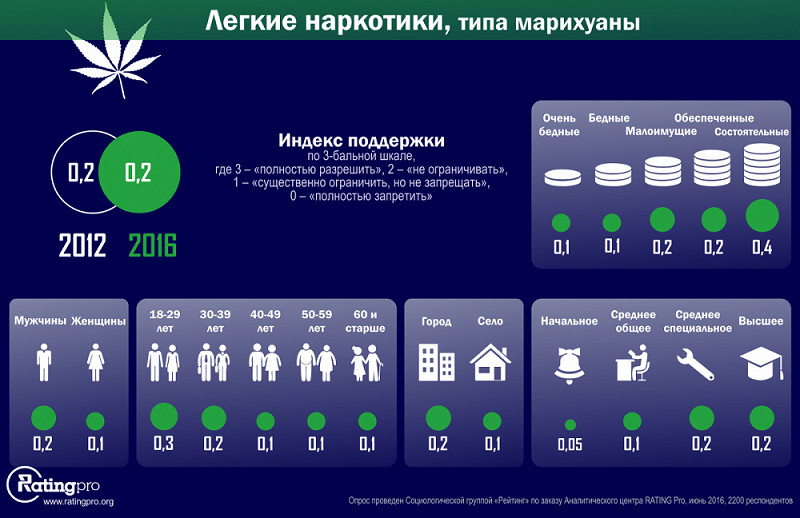ukraina otnoshenie k legalizacii marihuany