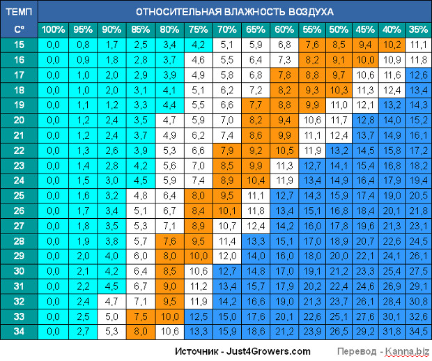 vapor pressure deficit table